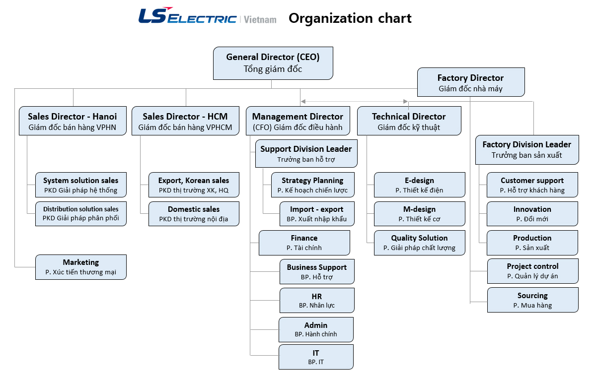 Organization chart